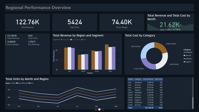 A Power BI report in the Boardroom Dark theme.